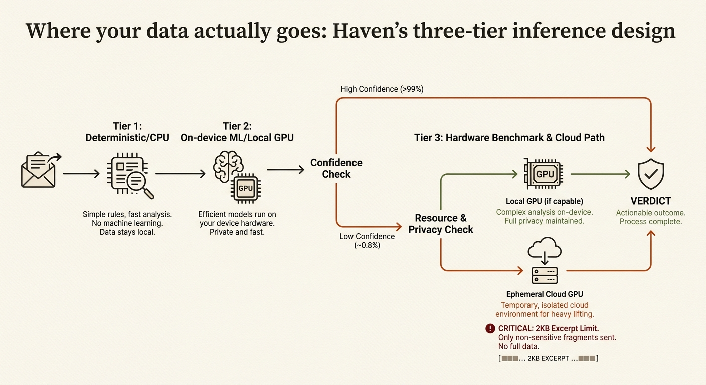 Flowchart of Haven's three-tier inference architecture showing local-first processing and the Tier 3 cloud tiebreaker logic.