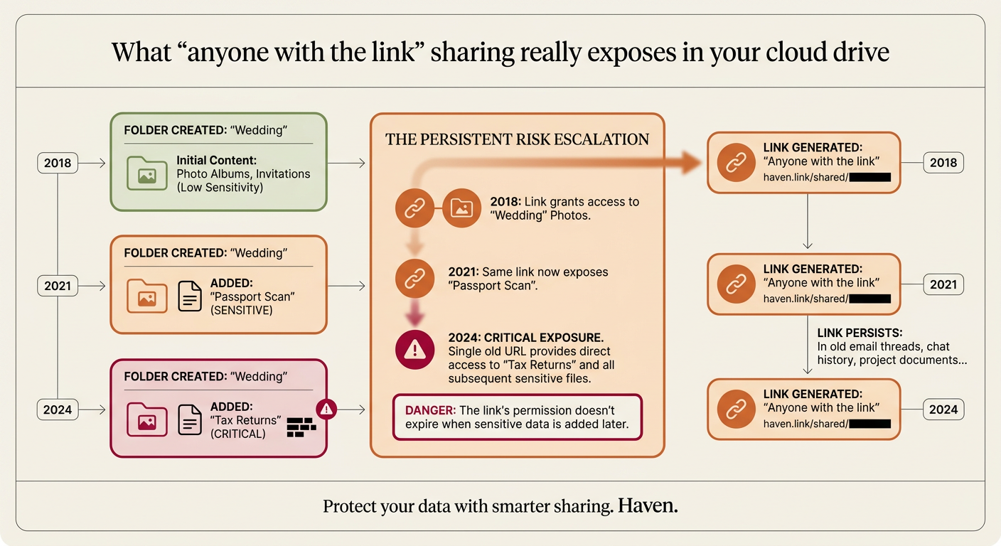 Diagram showing how new sensitive files added to an old shared folder inherit public access permissions over time.