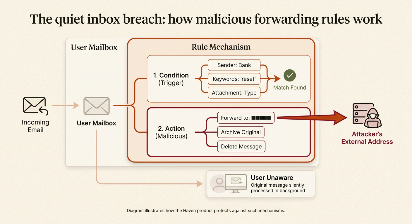 Diagram showing how an email rule matches specific conditions to trigger automated actions like forwarding and archiving.